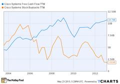 How Dividends Change the Game for Cisco Shareholders