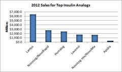 The Coming Diabetes Wars