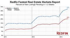 San Jose Fastest Selling Home Market in US